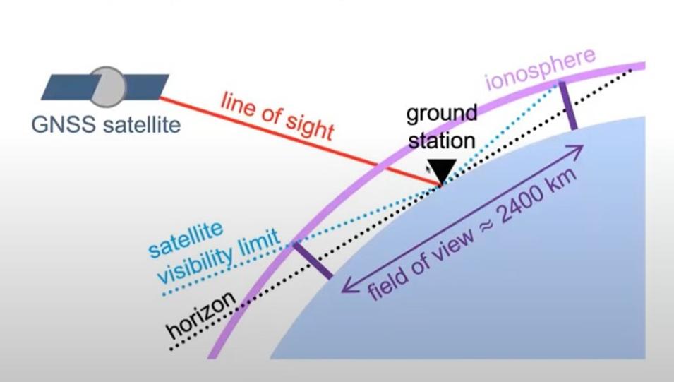 A schematic of the ionospheric field of view from a single ground GNSS station. 