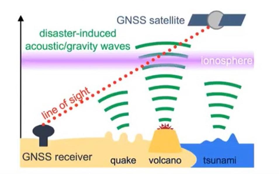 This graphic shows how acoustic waves from natural hazard events can interact with GNSS satellite signals when the waves reach the atmosphere. 