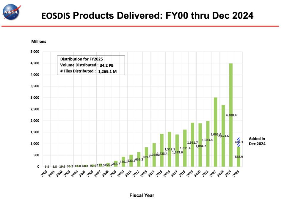 ESDIS_Monthly_Metrics_2024_12_1