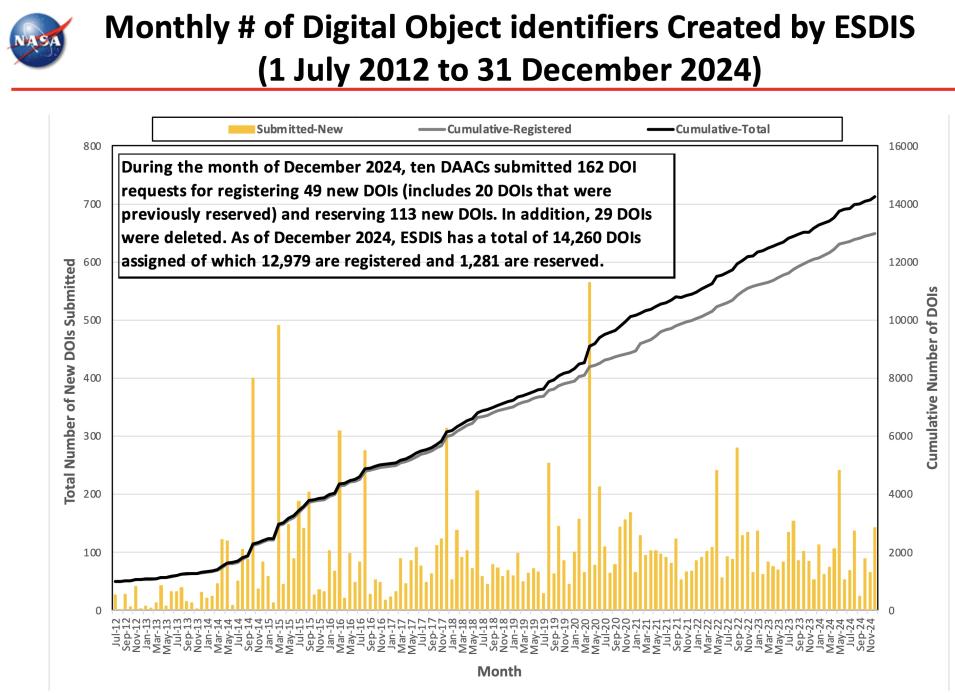 ESDIS_Monthly_Metrics_2024_12_10