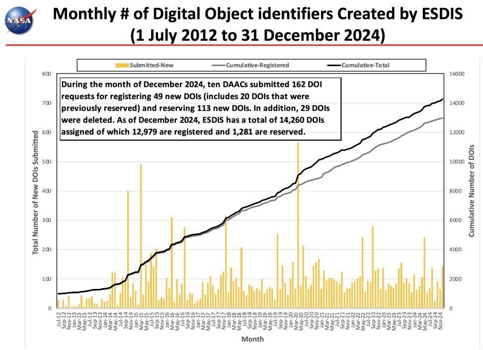 ESDIS_Monthly_Metrics_2024_12_10