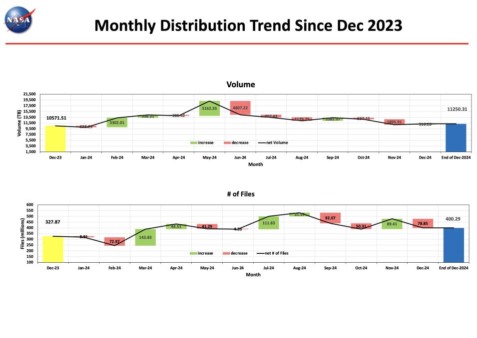 ESDIS_Monthly_Metrics_2024_12_4