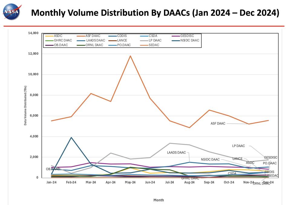 ESDIS_Monthly_Metrics_2024_12_5