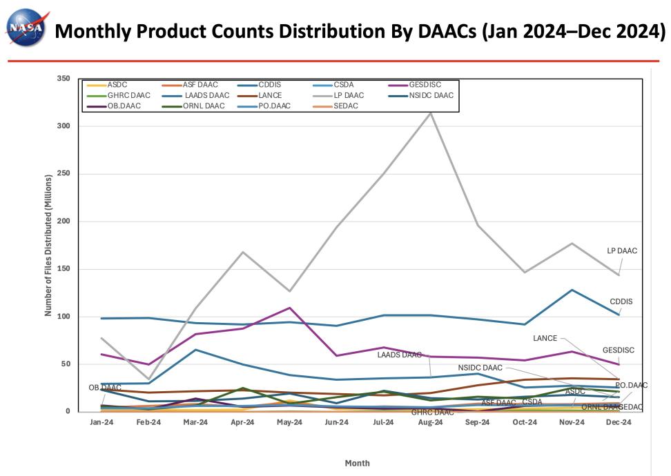 ESDIS_Monthly_Metrics_2024_12_6