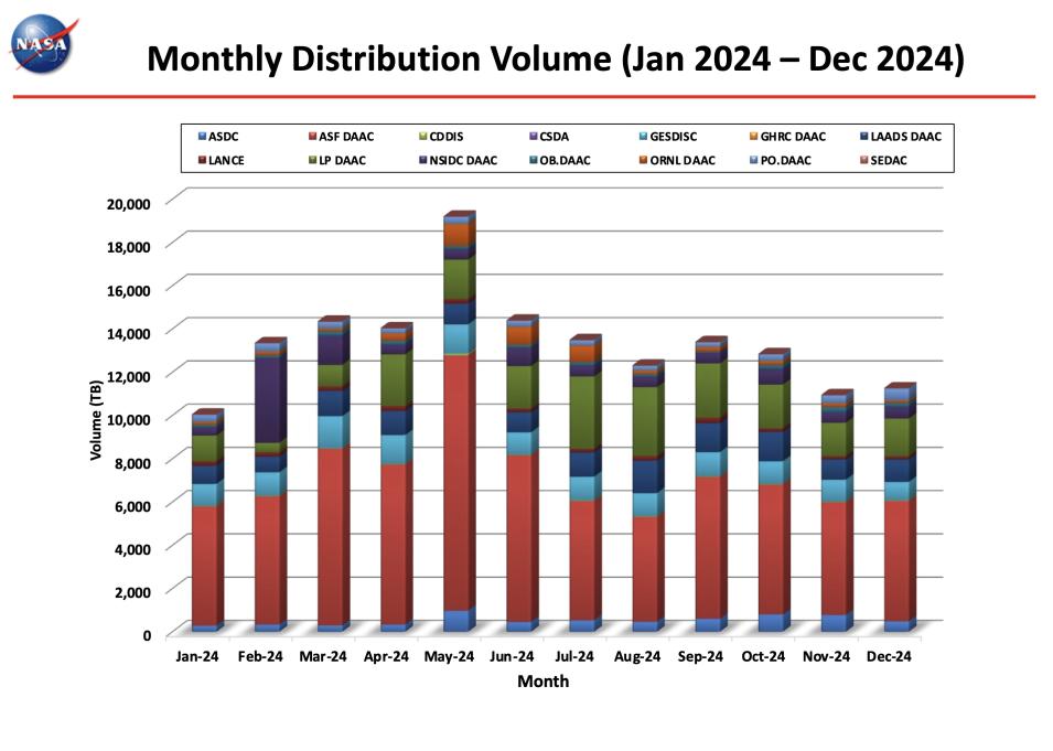 ESDIS_Monthly_Metrics_2024_12_7