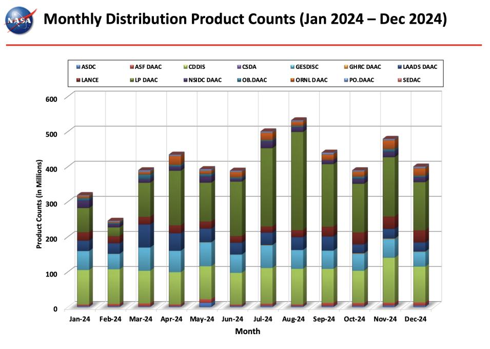 ESDIS_Monthly_Metrics_2024_12_8