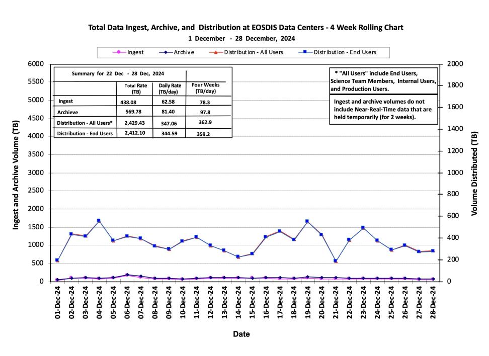 ESDIS_Weekly_Metrics_1_ December_30_24
