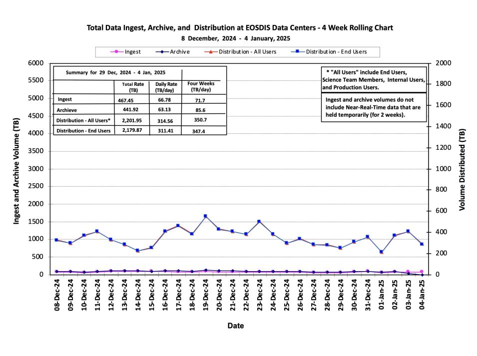 ESDIS_Weekly_Metrics_1_ January_06_25