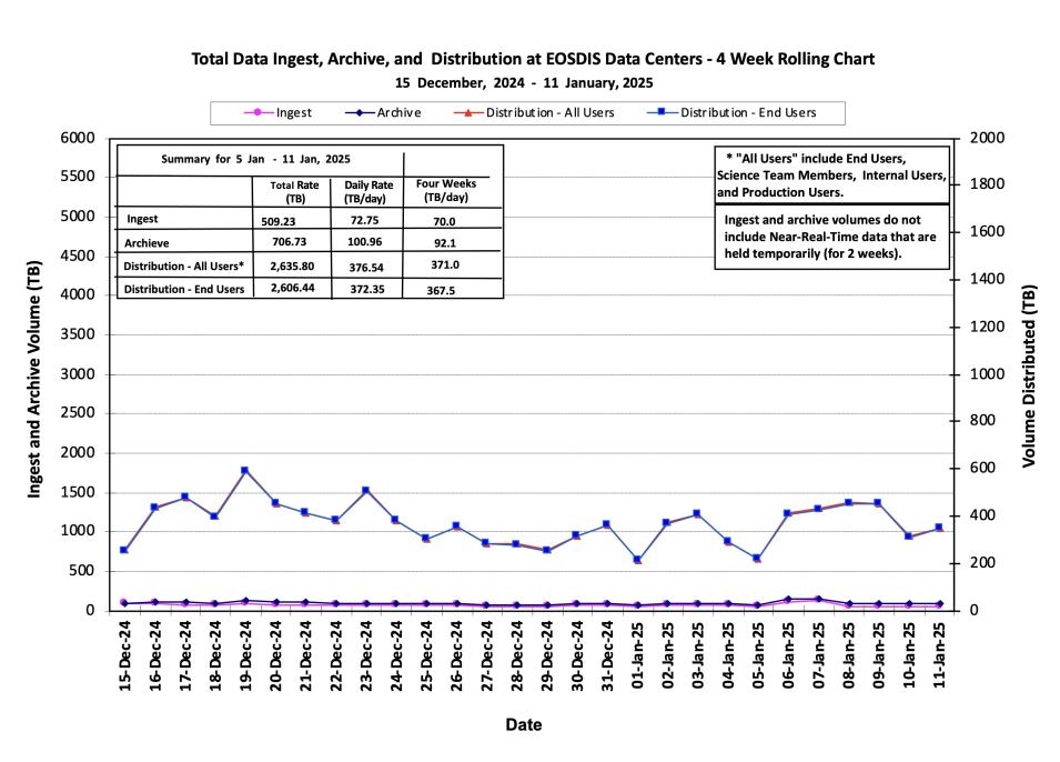 ESDIS_Weekly_Metrics_1_ January_13_25