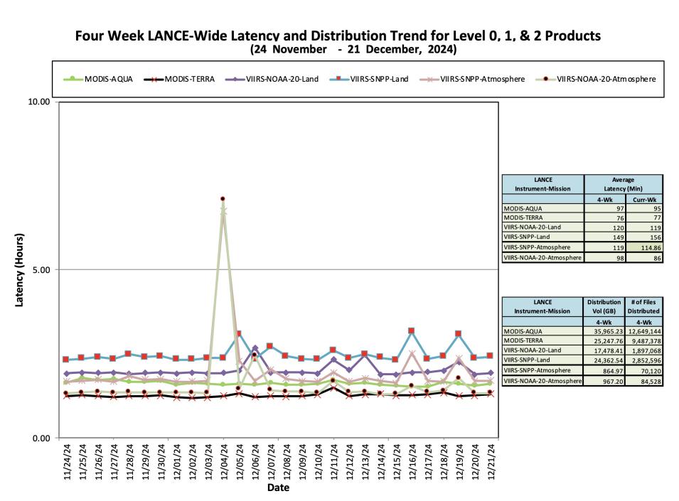 ESDIS_Weekly_Metrics_2_ December_23_24