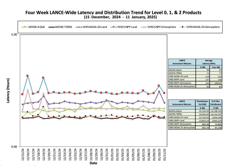 ESDIS_Weekly_Metrics_2_ January_13_25