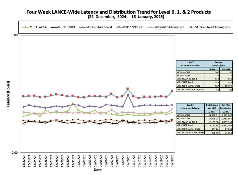 ESDIS_Weekly_Metrics_2_ January_20_25