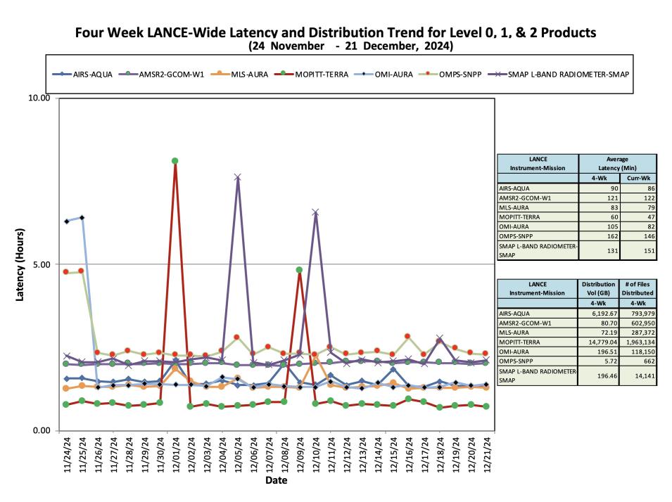ESDIS_Weekly_Metrics_3_ December_23_24