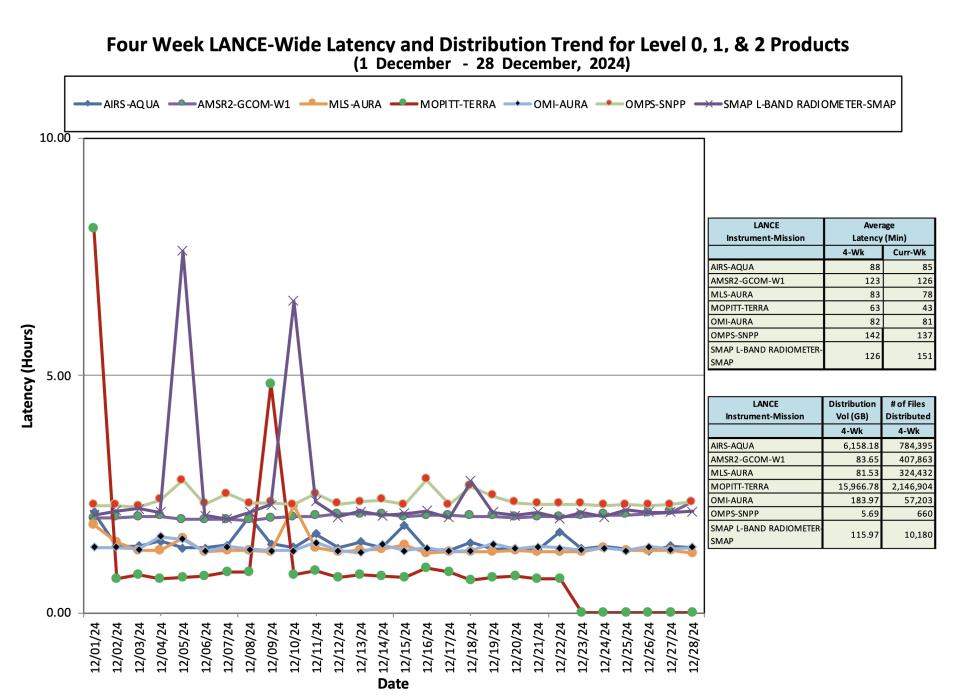 ESDIS_Weekly_Metrics_3_ December_30_24