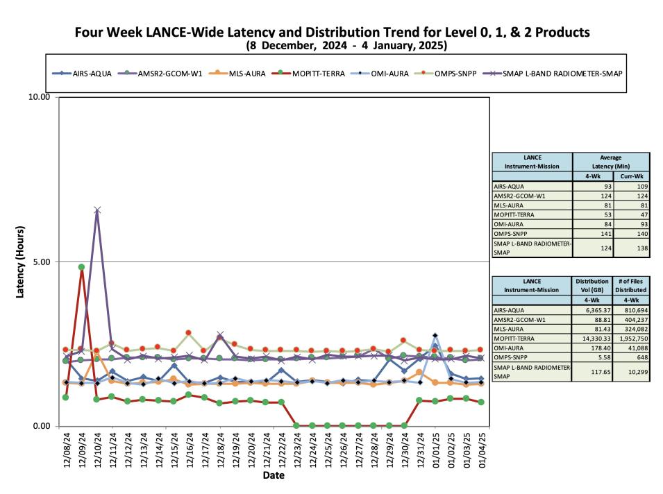 ESDIS_Weekly_Metrics_3_ January_06_25