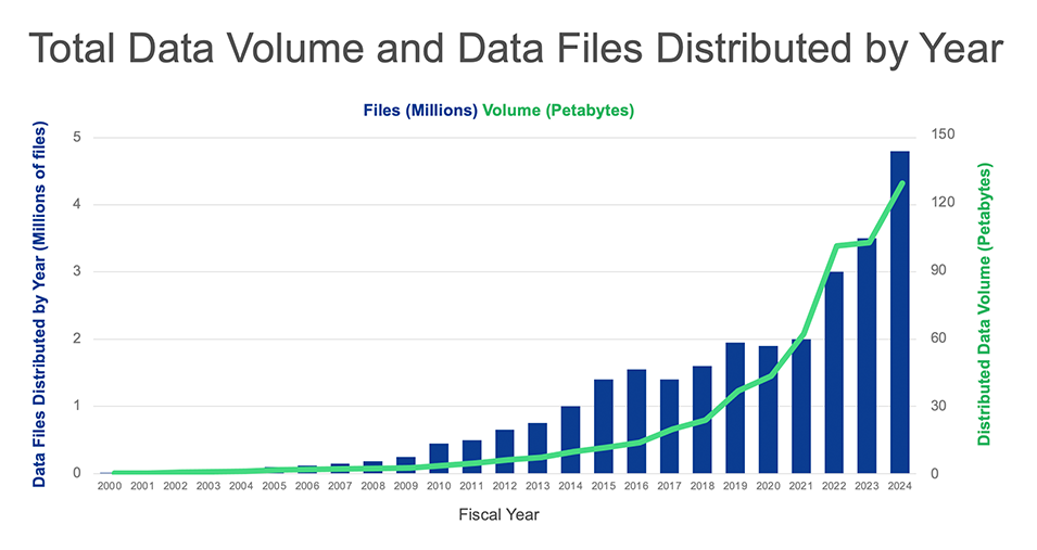 This bar chart and line graph shows total data volume and data files distributed by year for fiscal year 2024.