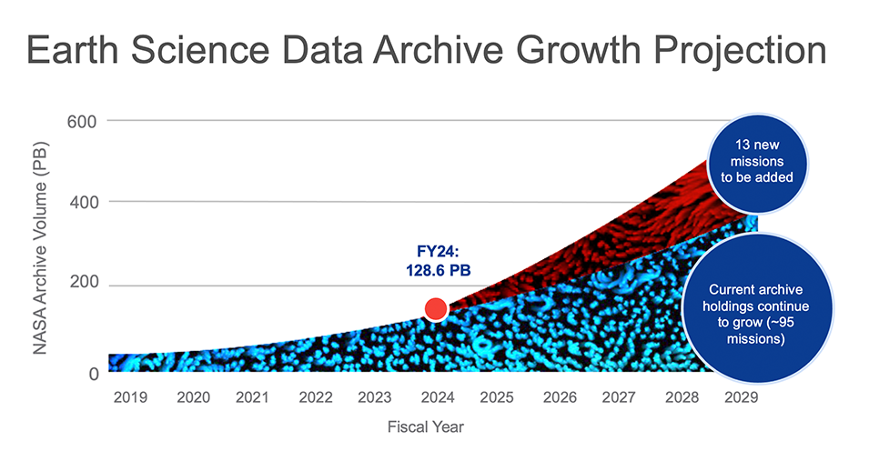 This is a chart showing the data archive growth projection up to fiscal year 2024. 