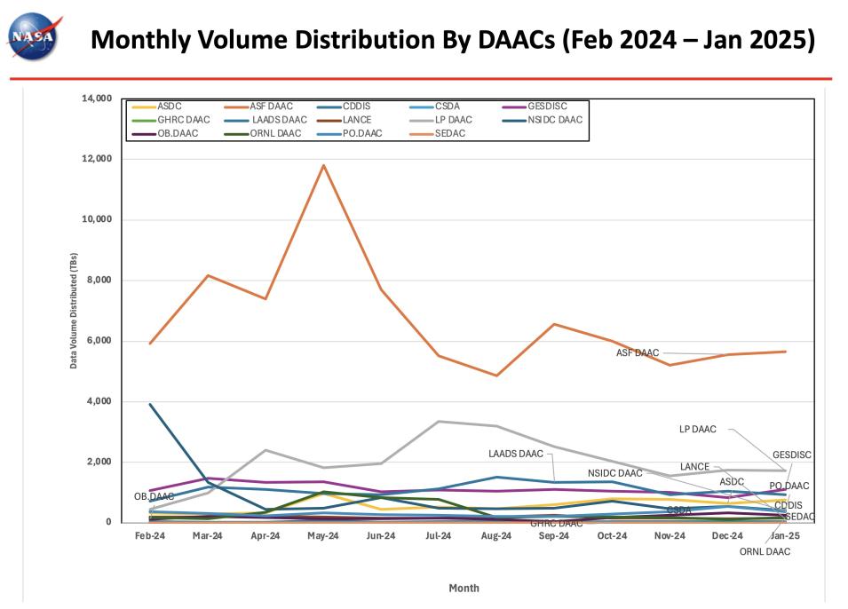 ESDIS_Monthly_Metrics_2024_01_5
