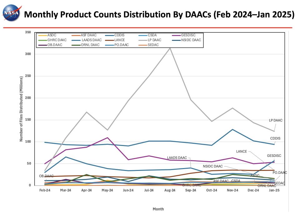 ESDIS_Monthly_Metrics_2024_01_6
