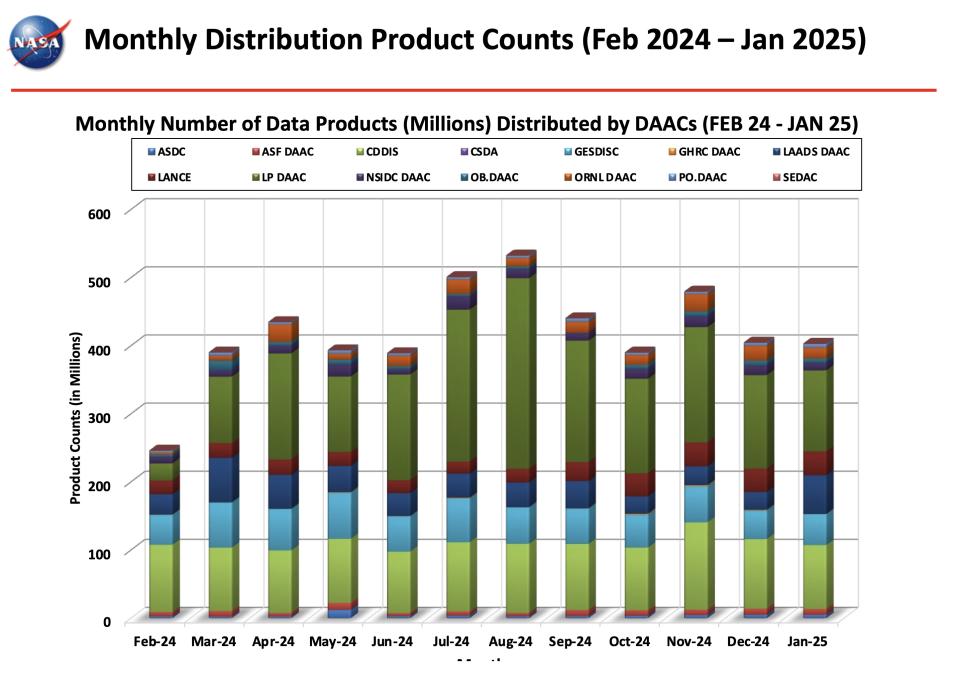 ESDIS_Monthly_Metrics_2024_01_8