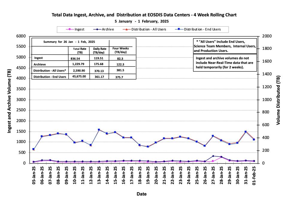 ESDIS_Weekly_Metrics_1_ February_03_25