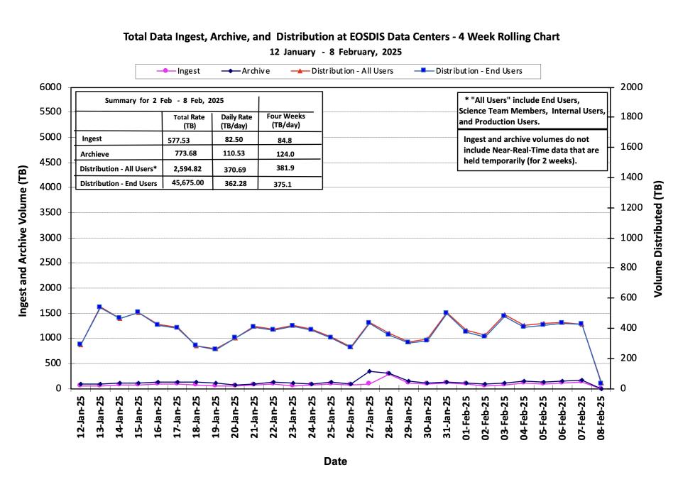 ESDIS_Weekly_Metrics_1_ February_10_25