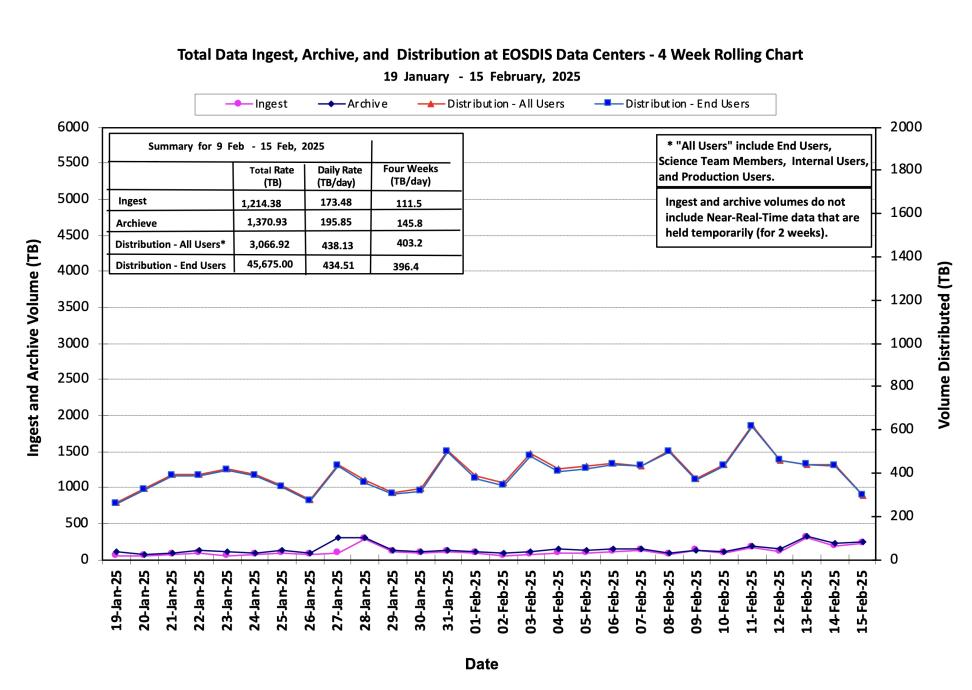ESDIS_Weekly_Metrics_1_ February_18_25