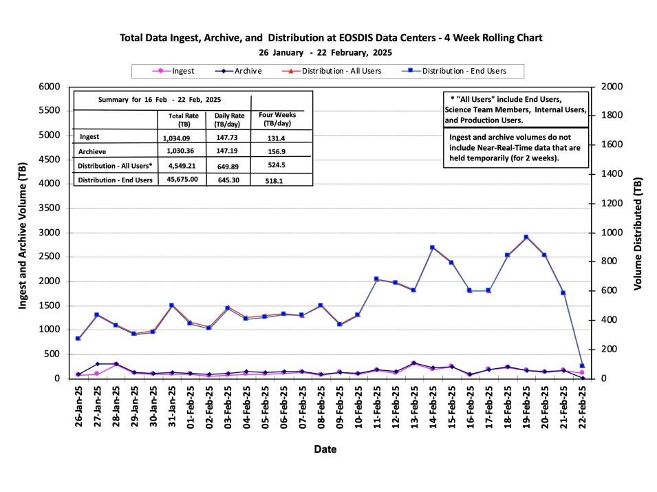 ESDIS_Weekly_Metrics_1_ February_24_25