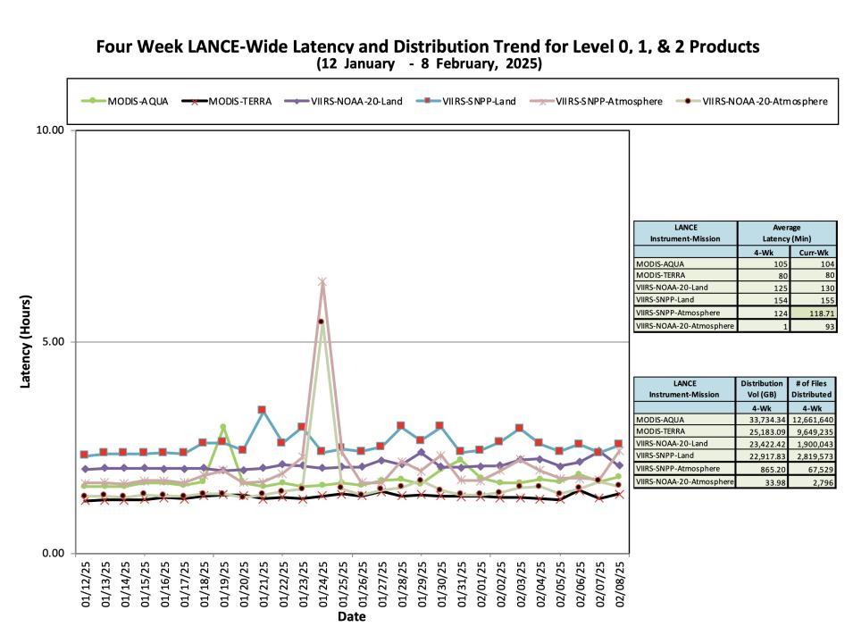 ESDIS_Weekly_Metrics_2_ February_10_25
