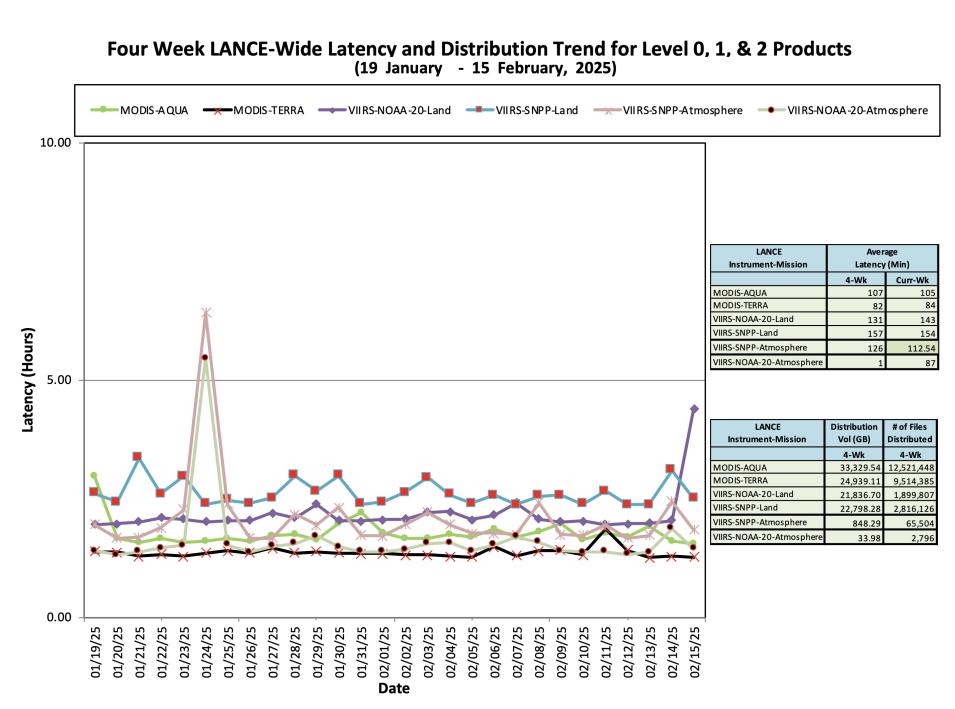ESDIS_Weekly_Metrics_2_ February_18_25