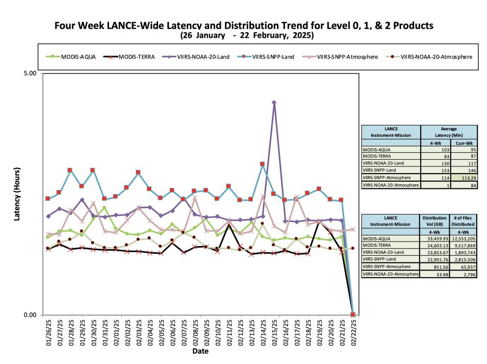 ESDIS_Weekly_Metrics_2_ February_24_25