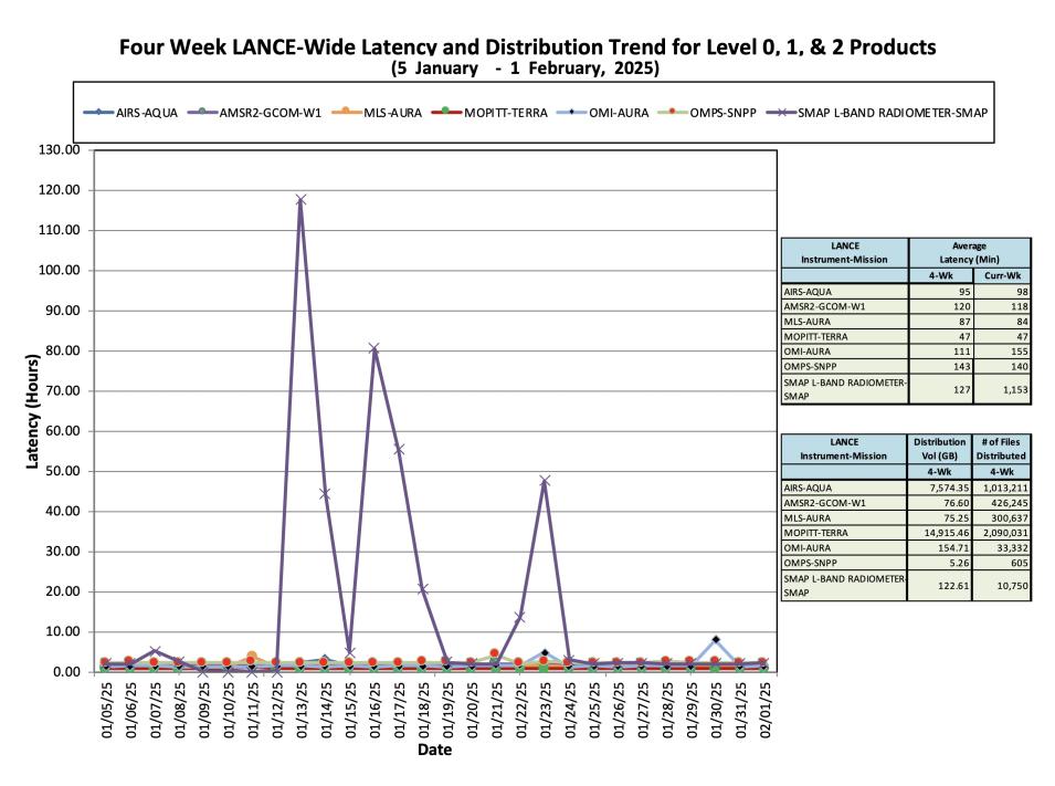 ESDIS_Weekly_Metrics_3_ February_03_25