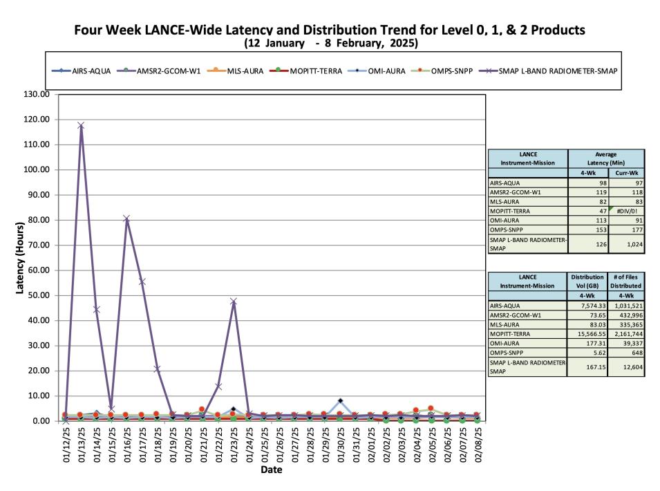 ESDIS_Weekly_Metrics_3_ February_10_25
