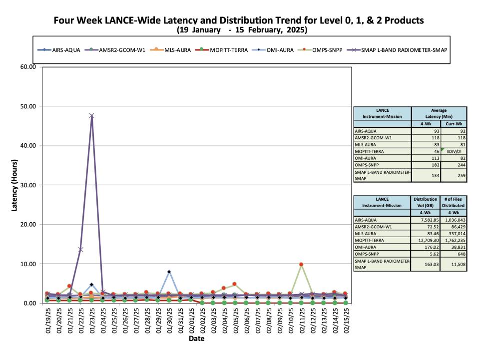 ESDIS_Weekly_Metrics_3_ February_18_25