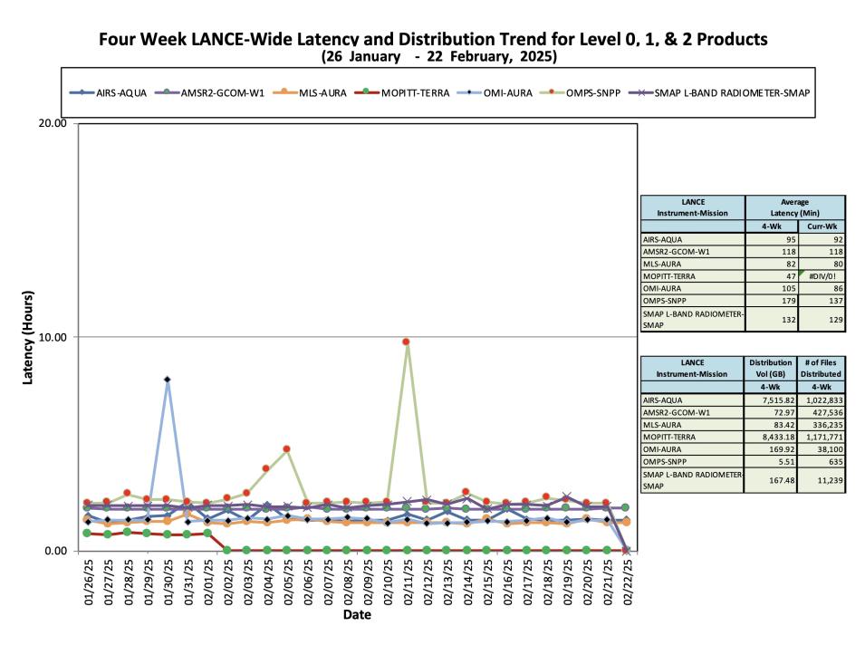 ESDIS_Weekly_Metrics_3_ February_24_25