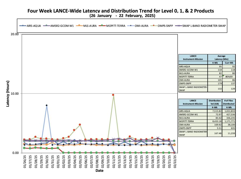 ESDIS_Weekly_Metrics_3_ February_24_25