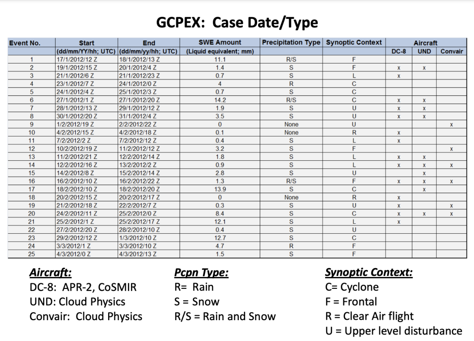 Case summary table for the GPM Cold-season Precipitation Experiment (GCPEx), showing details about start/end dates, precipitation amount and type, and aircraft/instrument used to collect the data.