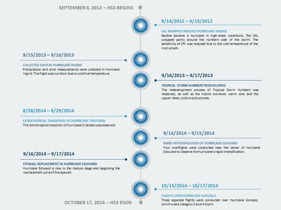 Timeline of HS3 events of interest