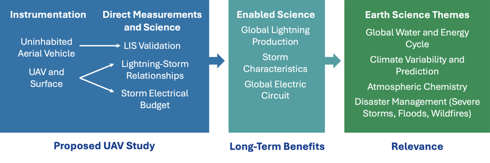 Flow chart showing the connection of UAV measurements to the enabled science and to NASA's science themes.