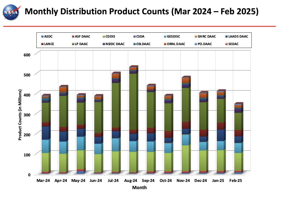 ESDIS_Monthly_Metrics_2024_02_10
