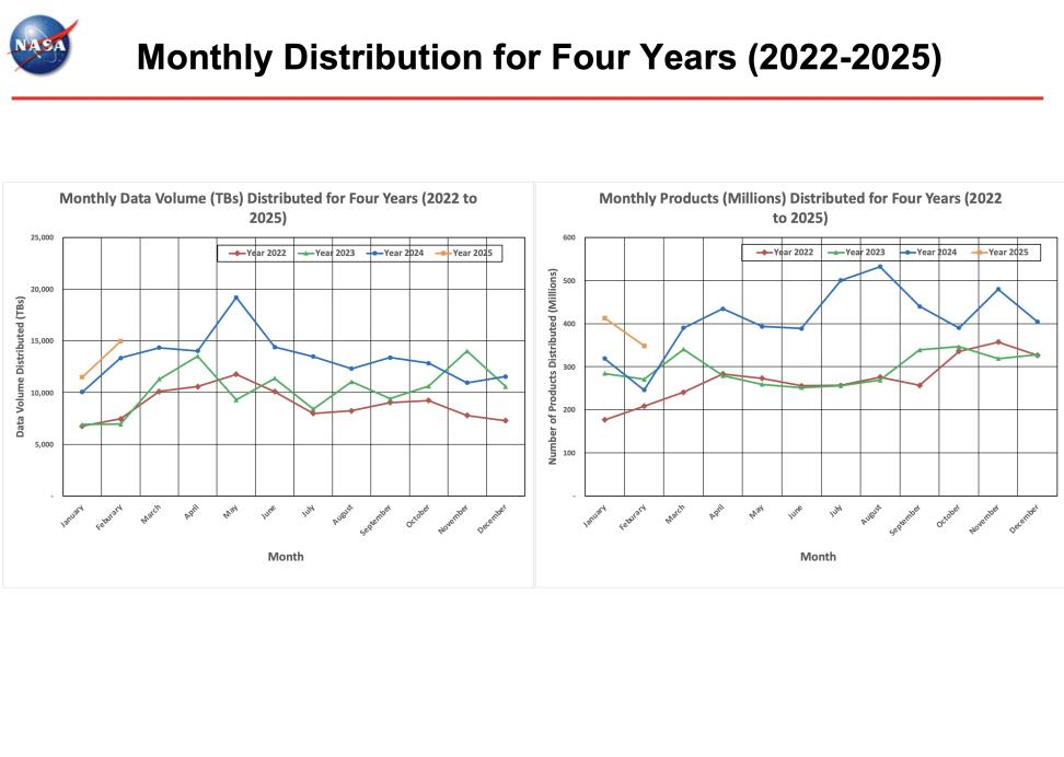 ESDIS_Monthly_Metrics_2024_02_2