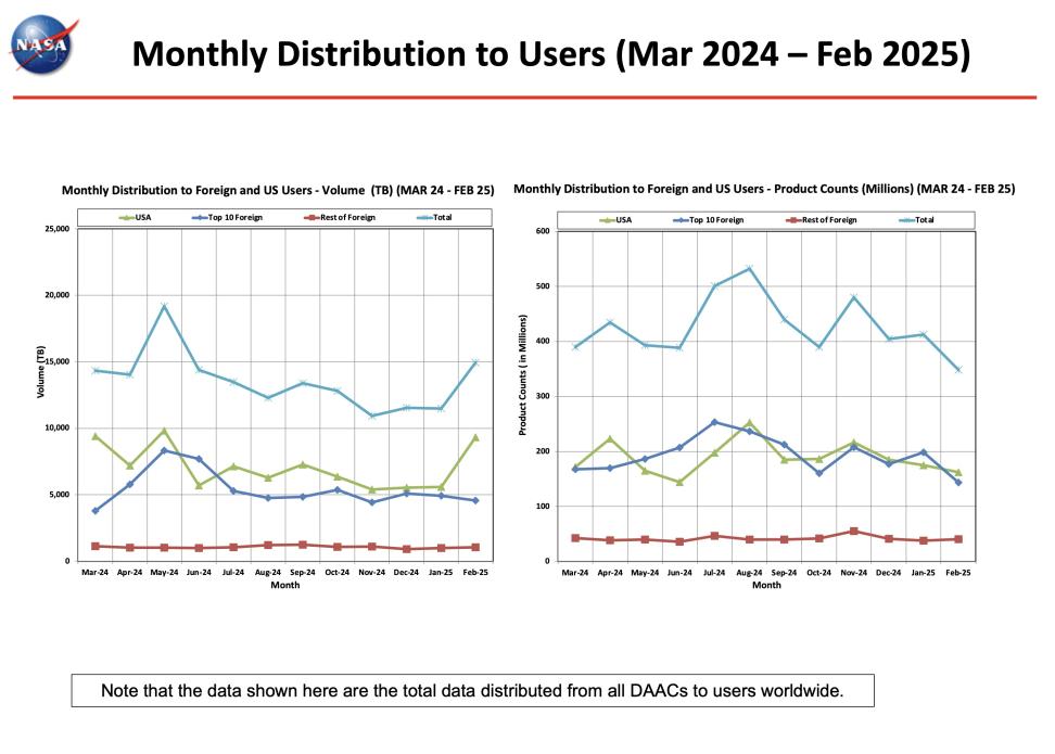 ESDIS_Monthly_Metrics_2024_02_9
