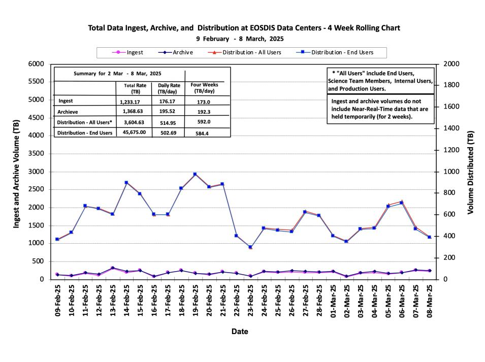 ESDIS_Weekly_Metrics_1_ March_10_25