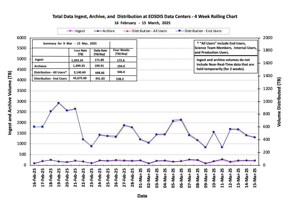 ESDIS_Weekly_Metrics_1_ March_17_25