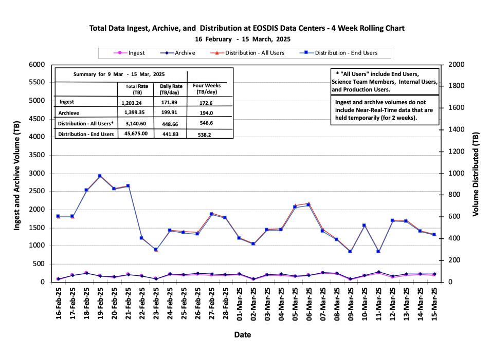 ESDIS_Weekly_Metrics_1_ March_17_25