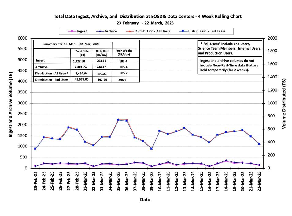 ESDIS_Weekly_Metrics_1_ March_24_25
