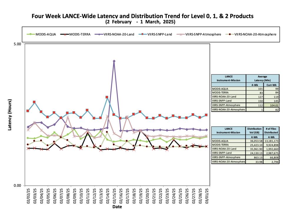 ESDIS_Weekly_Metrics_2_ March_03_25