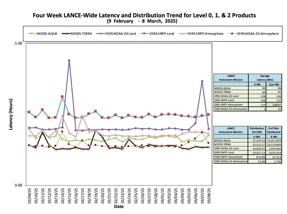 ESDIS_Weekly_Metrics_2_ March_10_25