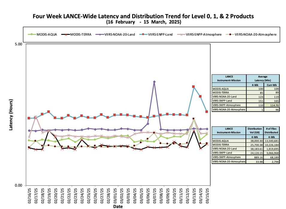 ESDIS_Weekly_Metrics_2_ March_17_25