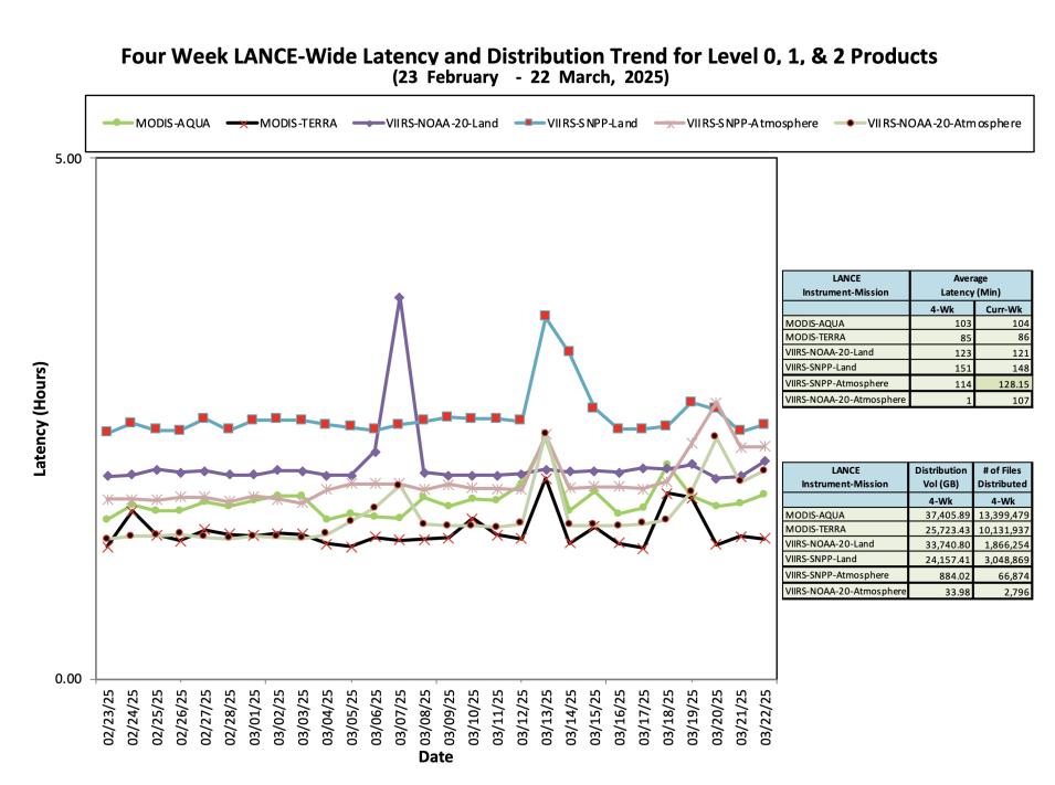 ESDIS_Weekly_Metrics_2_ March_24_25